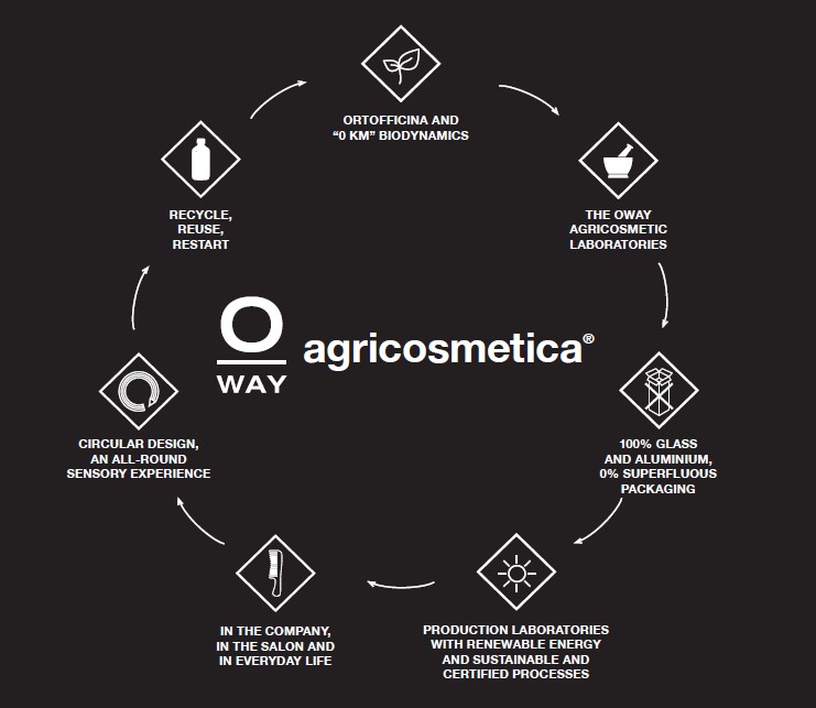 230509 Oway Agricosmetica Process - Owpedia Pg 7
