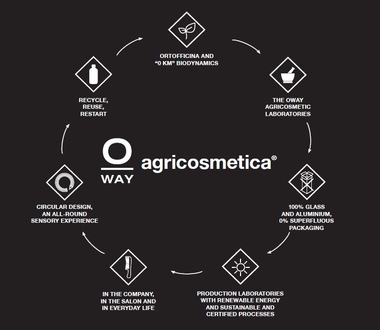 230509 Oway Agricosmetica Process - Owpedia Pg 7 230509 Oway Agricosmetica Process - Owpedia Pg 7